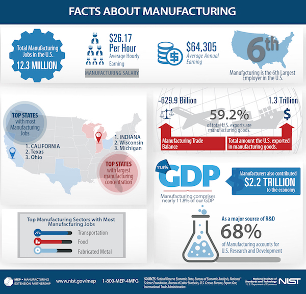 infographic with manufacturing stats