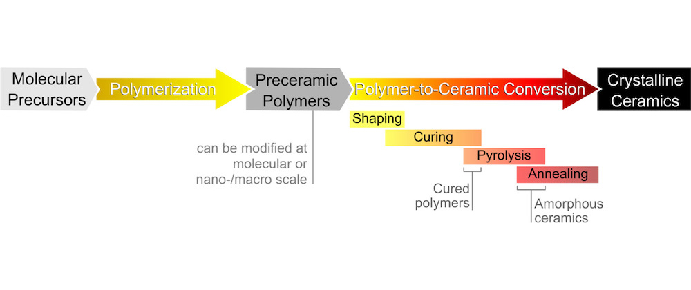 07-19 preceramic polymers