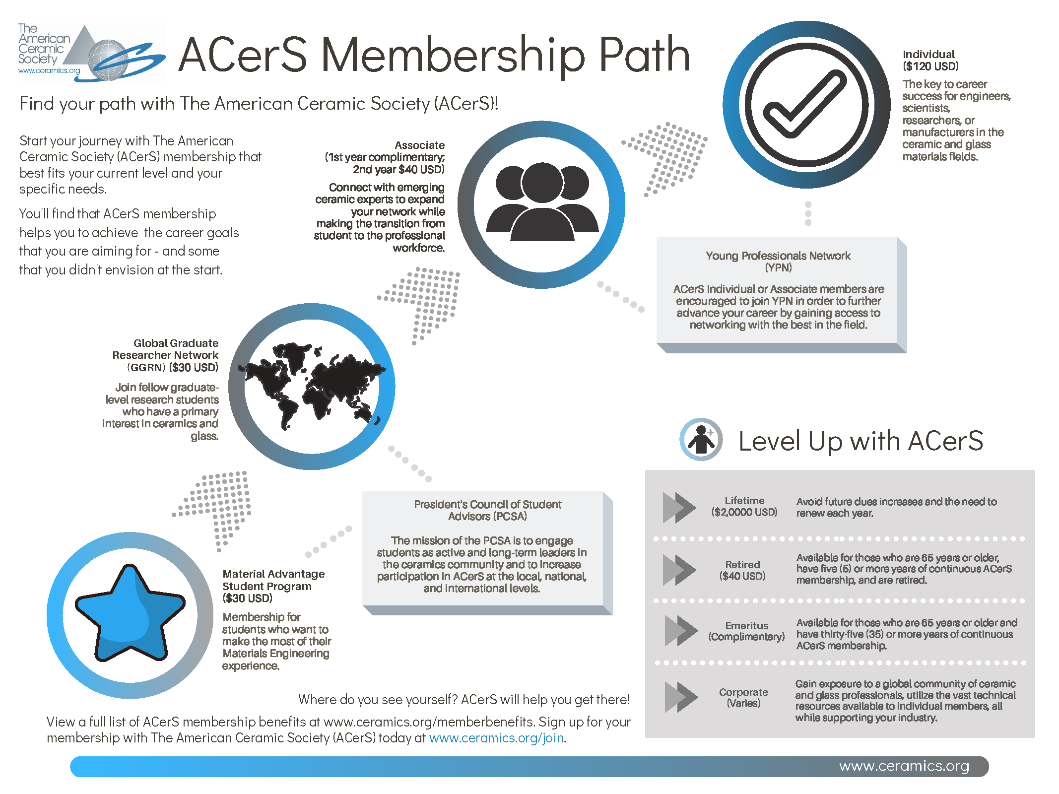 ACerS Membership flow_2021