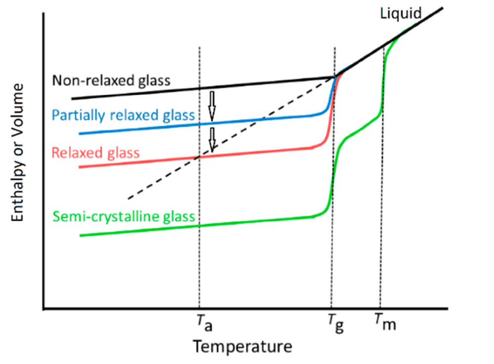 08-05 Enthalpy-temperature behavior of glasses