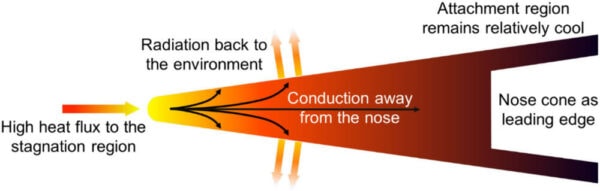 Space Heating Science Heating up space science: A review of UHTCs for radiation-cooled ...
