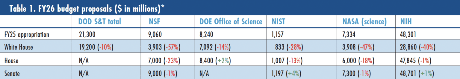 FY26 budget proposals for science agencies: DOD, NSF, DOE, NIST, NASA, and NIH. Shows appropriations, White House, House, and Senate proposals.